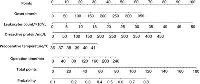 Prediction nomogram for evaluating the probability of postoperative fever in children with acute appendicitis